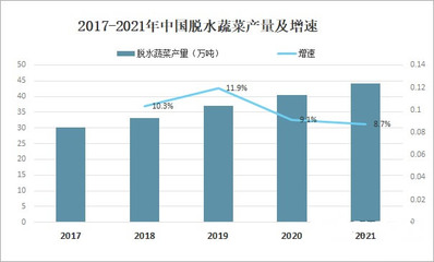 2023年脱水蔬菜市场规模分析:中国脱水蔬菜市场约为60亿元人民币